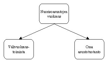 Nuorisoasuntojen vuokrauksessa on kaksi päätapaa: välivuokraustoiminta ja oma asuntotuotanto.